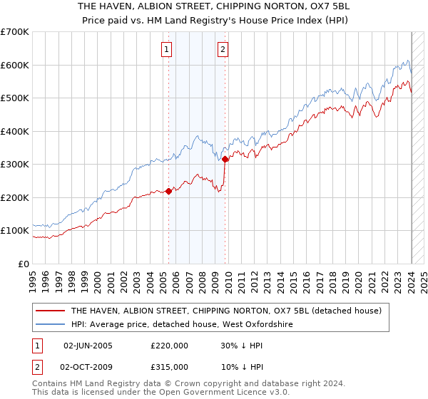 THE HAVEN, ALBION STREET, CHIPPING NORTON, OX7 5BL: Price paid vs HM Land Registry's House Price Index