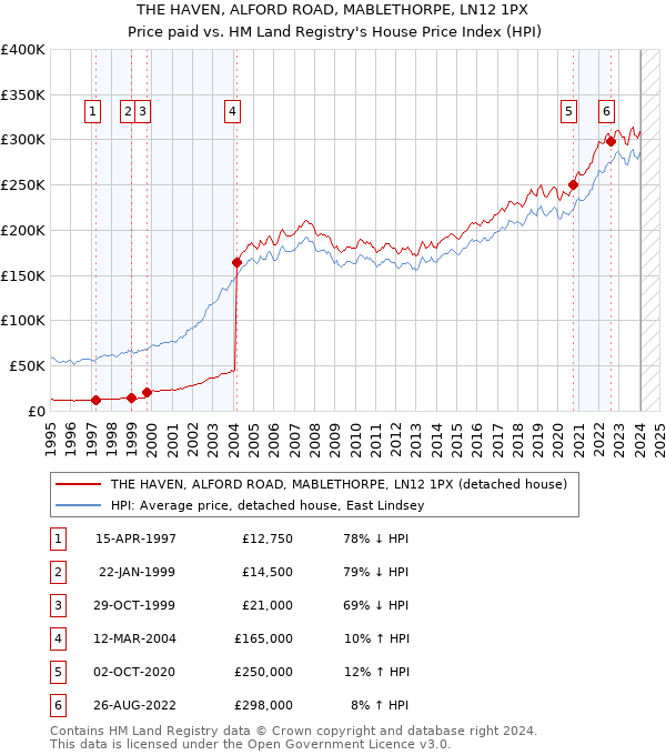THE HAVEN, ALFORD ROAD, MABLETHORPE, LN12 1PX: Price paid vs HM Land Registry's House Price Index