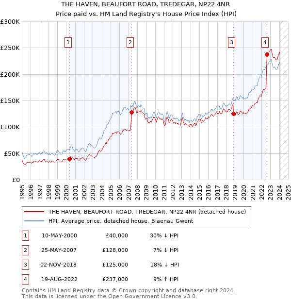 THE HAVEN, BEAUFORT ROAD, TREDEGAR, NP22 4NR: Price paid vs HM Land Registry's House Price Index