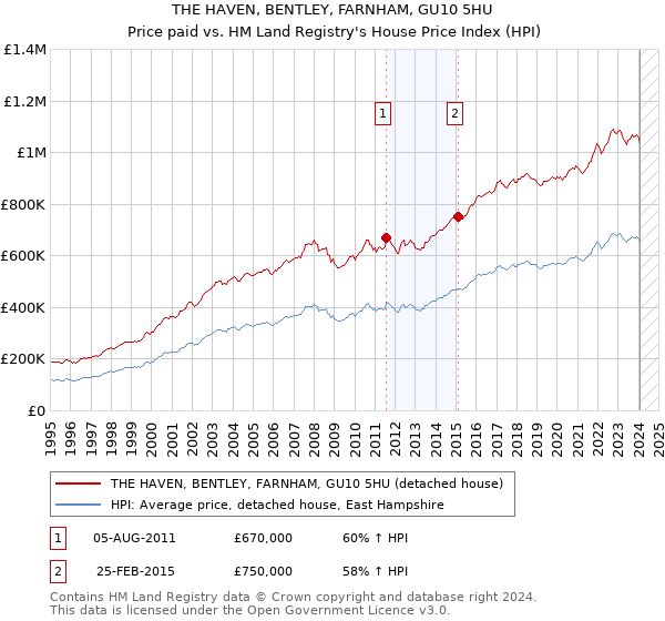 THE HAVEN, BENTLEY, FARNHAM, GU10 5HU: Price paid vs HM Land Registry's House Price Index