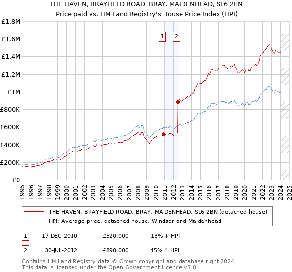 THE HAVEN, BRAYFIELD ROAD, BRAY, MAIDENHEAD, SL6 2BN: Price paid vs HM Land Registry's House Price Index