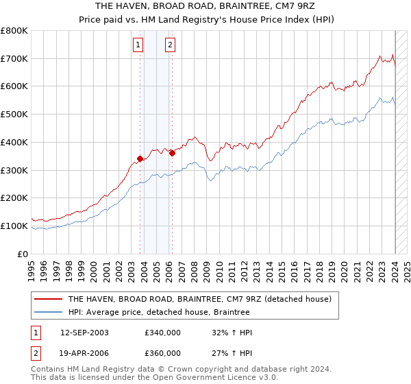 THE HAVEN, BROAD ROAD, BRAINTREE, CM7 9RZ: Price paid vs HM Land Registry's House Price Index