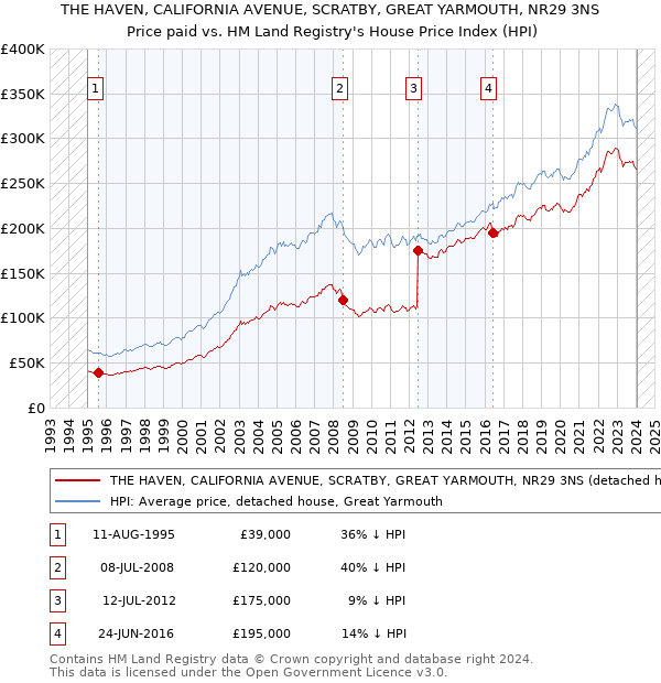 THE HAVEN, CALIFORNIA AVENUE, SCRATBY, GREAT YARMOUTH, NR29 3NS: Price paid vs HM Land Registry's House Price Index