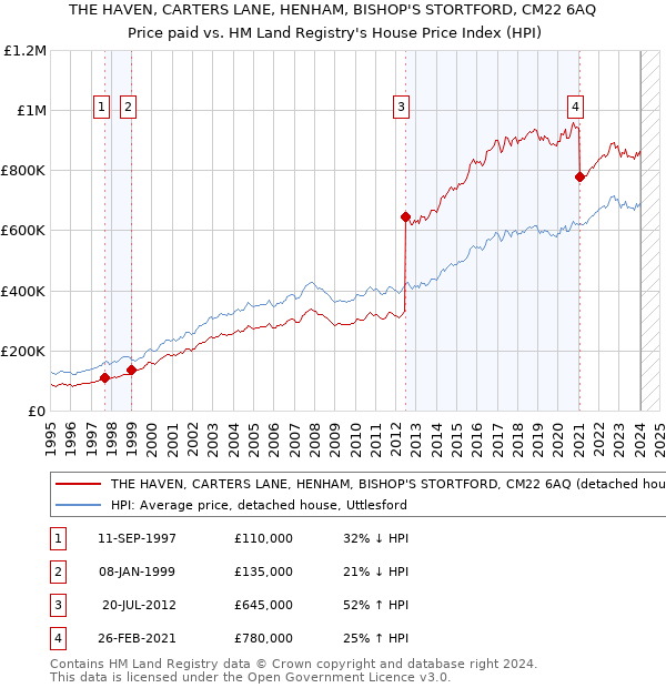 THE HAVEN, CARTERS LANE, HENHAM, BISHOP'S STORTFORD, CM22 6AQ: Price paid vs HM Land Registry's House Price Index