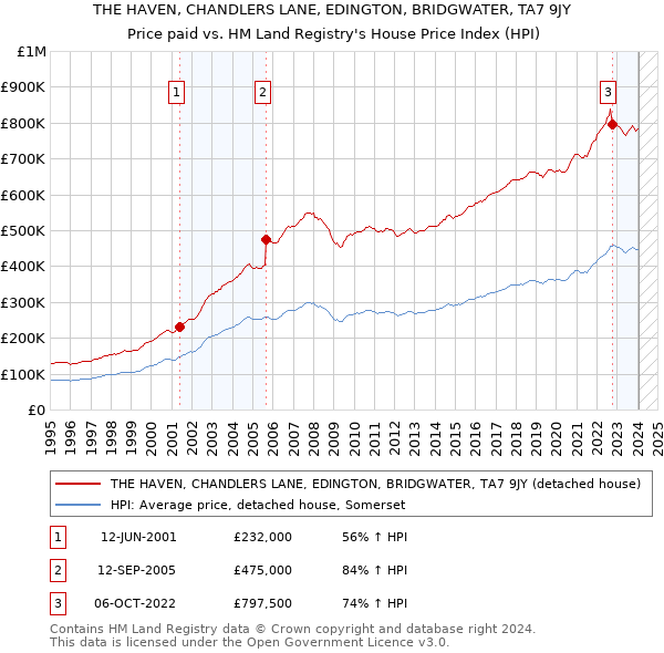 THE HAVEN, CHANDLERS LANE, EDINGTON, BRIDGWATER, TA7 9JY: Price paid vs HM Land Registry's House Price Index