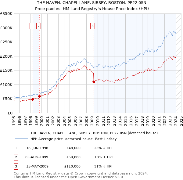 THE HAVEN, CHAPEL LANE, SIBSEY, BOSTON, PE22 0SN: Price paid vs HM Land Registry's House Price Index