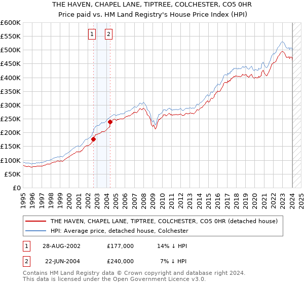 THE HAVEN, CHAPEL LANE, TIPTREE, COLCHESTER, CO5 0HR: Price paid vs HM Land Registry's House Price Index