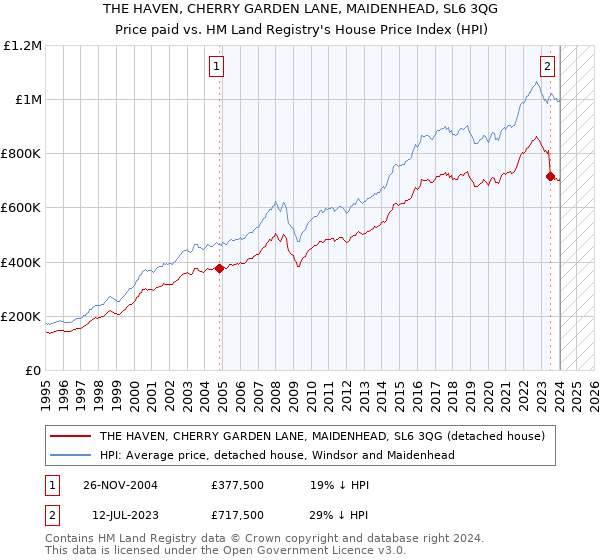 THE HAVEN, CHERRY GARDEN LANE, MAIDENHEAD, SL6 3QG: Price paid vs HM Land Registry's House Price Index