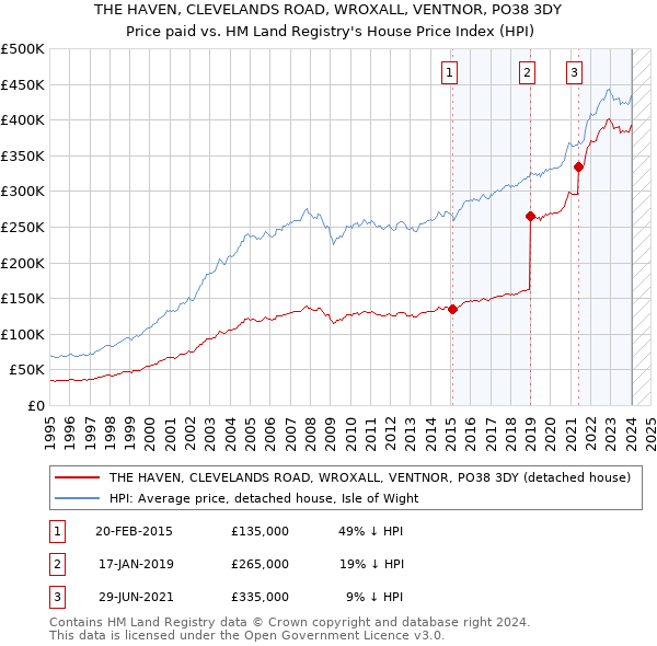 THE HAVEN, CLEVELANDS ROAD, WROXALL, VENTNOR, PO38 3DY: Price paid vs HM Land Registry's House Price Index