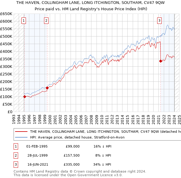 THE HAVEN, COLLINGHAM LANE, LONG ITCHINGTON, SOUTHAM, CV47 9QW: Price paid vs HM Land Registry's House Price Index