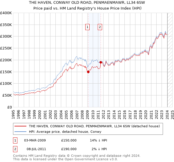 THE HAVEN, CONWAY OLD ROAD, PENMAENMAWR, LL34 6SW: Price paid vs HM Land Registry's House Price Index