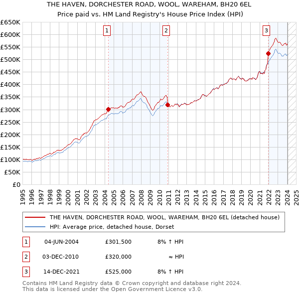 THE HAVEN, DORCHESTER ROAD, WOOL, WAREHAM, BH20 6EL: Price paid vs HM Land Registry's House Price Index