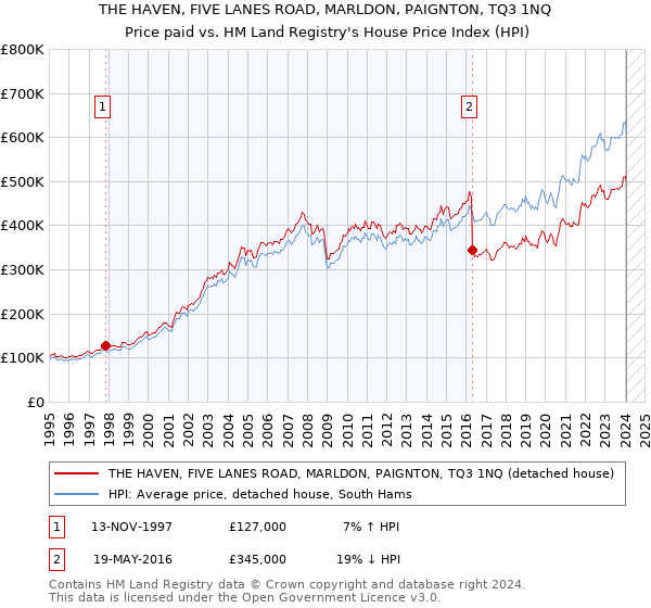 THE HAVEN, FIVE LANES ROAD, MARLDON, PAIGNTON, TQ3 1NQ: Price paid vs HM Land Registry's House Price Index