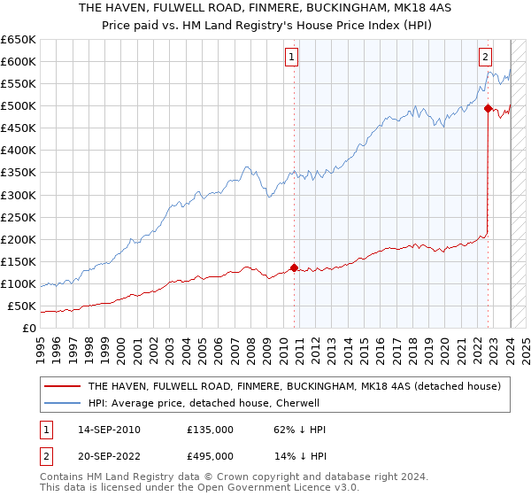 THE HAVEN, FULWELL ROAD, FINMERE, BUCKINGHAM, MK18 4AS: Price paid vs HM Land Registry's House Price Index