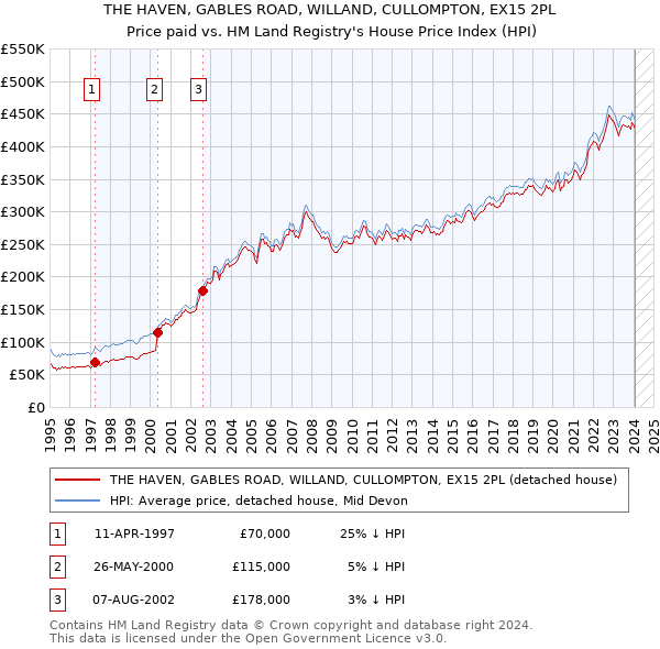THE HAVEN, GABLES ROAD, WILLAND, CULLOMPTON, EX15 2PL: Price paid vs HM Land Registry's House Price Index