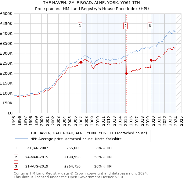 THE HAVEN, GALE ROAD, ALNE, YORK, YO61 1TH: Price paid vs HM Land Registry's House Price Index