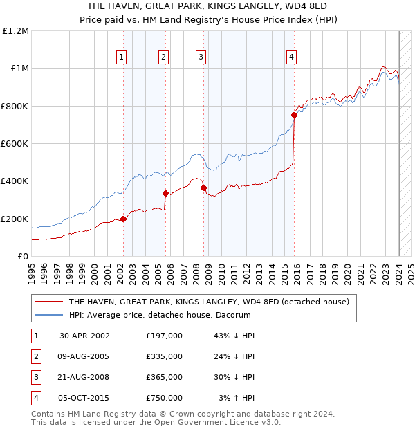 THE HAVEN, GREAT PARK, KINGS LANGLEY, WD4 8ED: Price paid vs HM Land Registry's House Price Index