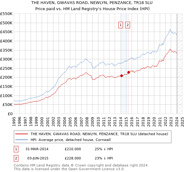 THE HAVEN, GWAVAS ROAD, NEWLYN, PENZANCE, TR18 5LU: Price paid vs HM Land Registry's House Price Index