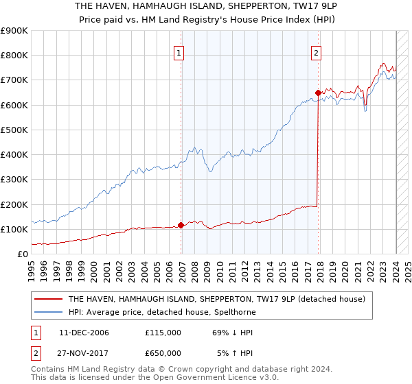 THE HAVEN, HAMHAUGH ISLAND, SHEPPERTON, TW17 9LP: Price paid vs HM Land Registry's House Price Index