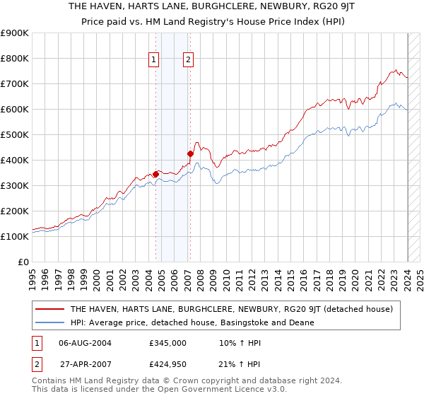 THE HAVEN, HARTS LANE, BURGHCLERE, NEWBURY, RG20 9JT: Price paid vs HM Land Registry's House Price Index