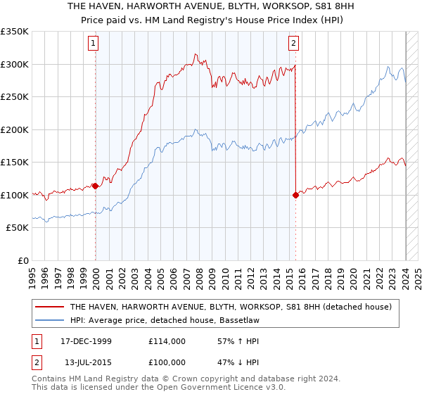 THE HAVEN, HARWORTH AVENUE, BLYTH, WORKSOP, S81 8HH: Price paid vs HM Land Registry's House Price Index