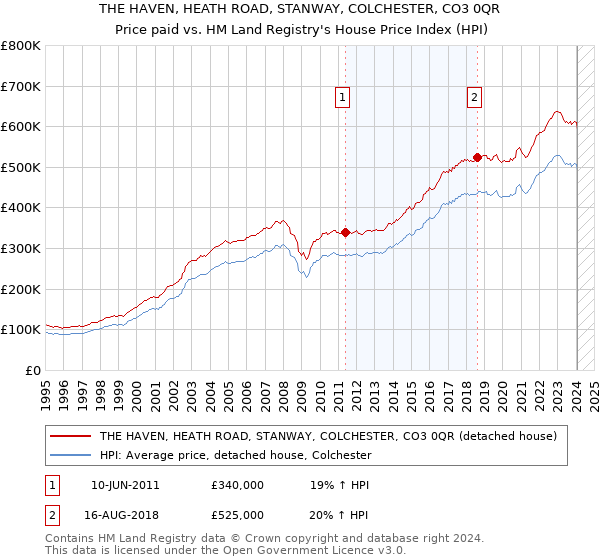 THE HAVEN, HEATH ROAD, STANWAY, COLCHESTER, CO3 0QR: Price paid vs HM Land Registry's House Price Index