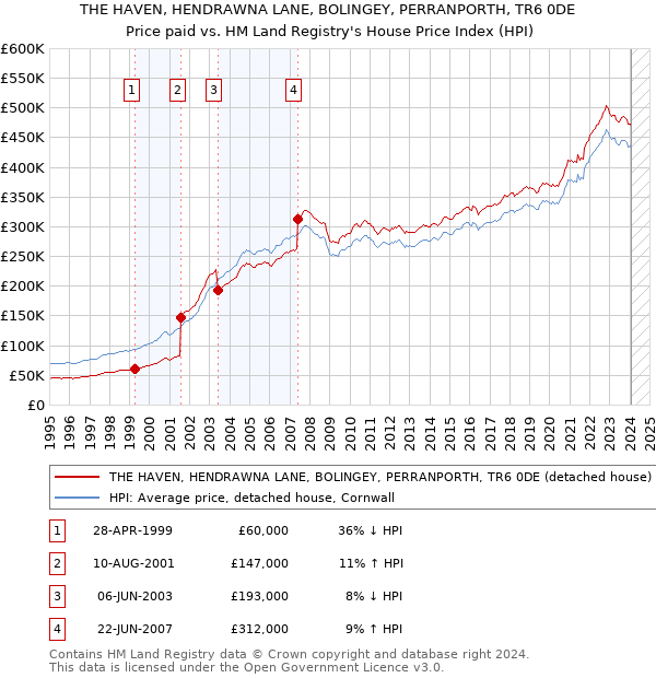 THE HAVEN, HENDRAWNA LANE, BOLINGEY, PERRANPORTH, TR6 0DE: Price paid vs HM Land Registry's House Price Index