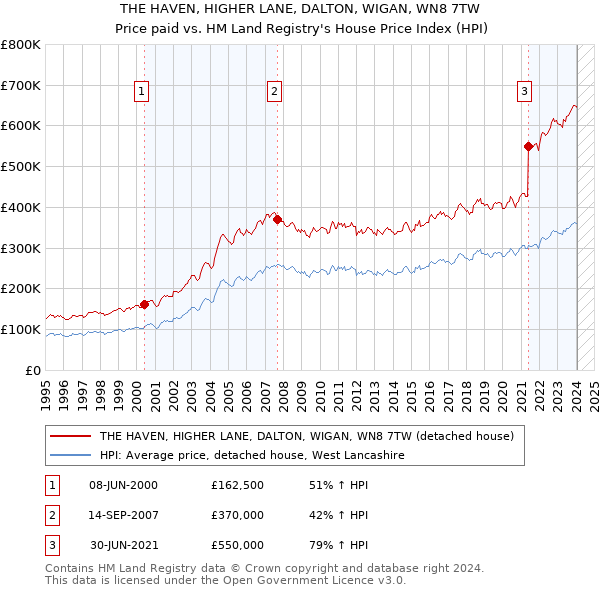 THE HAVEN, HIGHER LANE, DALTON, WIGAN, WN8 7TW: Price paid vs HM Land Registry's House Price Index