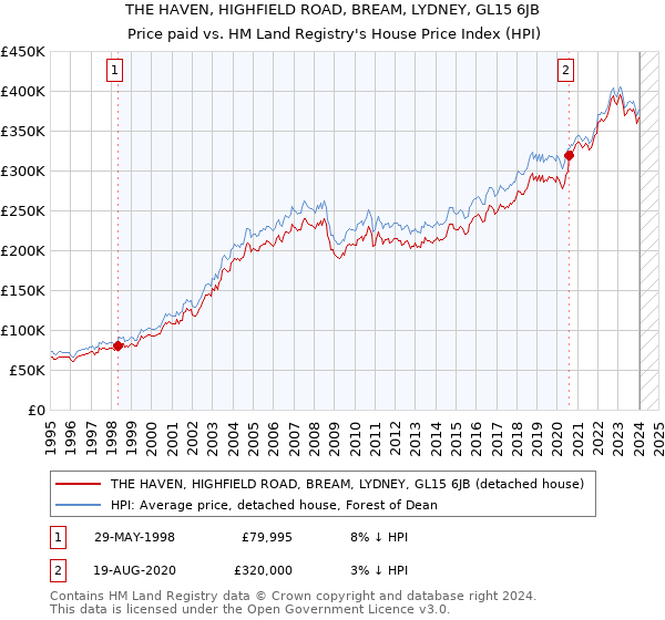 THE HAVEN, HIGHFIELD ROAD, BREAM, LYDNEY, GL15 6JB: Price paid vs HM Land Registry's House Price Index