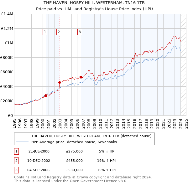 THE HAVEN, HOSEY HILL, WESTERHAM, TN16 1TB: Price paid vs HM Land Registry's House Price Index