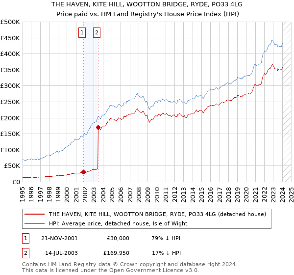 THE HAVEN, KITE HILL, WOOTTON BRIDGE, RYDE, PO33 4LG: Price paid vs HM Land Registry's House Price Index