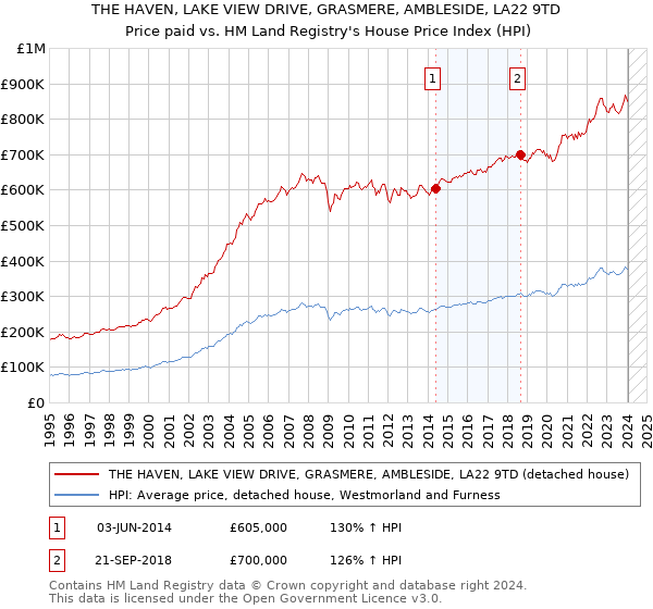 THE HAVEN, LAKE VIEW DRIVE, GRASMERE, AMBLESIDE, LA22 9TD: Price paid vs HM Land Registry's House Price Index