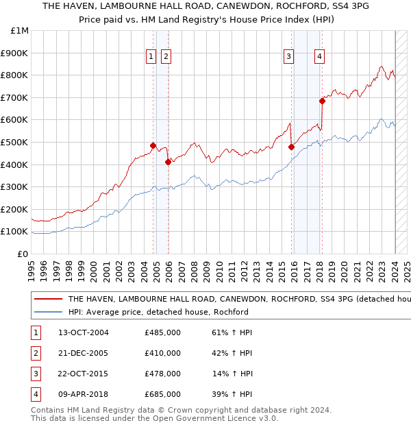 THE HAVEN, LAMBOURNE HALL ROAD, CANEWDON, ROCHFORD, SS4 3PG: Price paid vs HM Land Registry's House Price Index