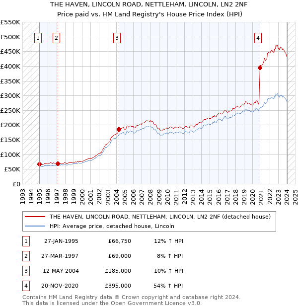 THE HAVEN, LINCOLN ROAD, NETTLEHAM, LINCOLN, LN2 2NF: Price paid vs HM Land Registry's House Price Index
