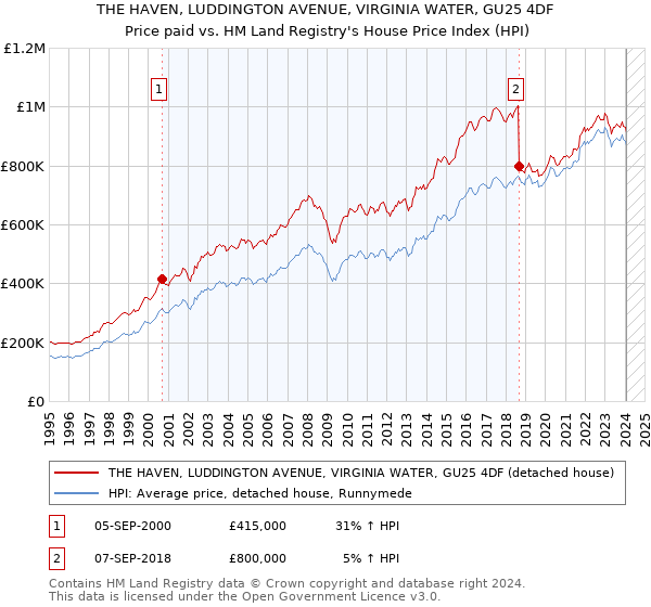 THE HAVEN, LUDDINGTON AVENUE, VIRGINIA WATER, GU25 4DF: Price paid vs HM Land Registry's House Price Index