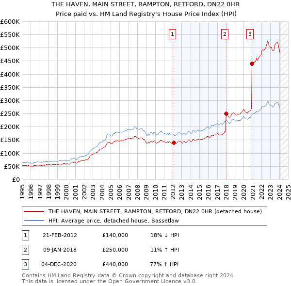 THE HAVEN, MAIN STREET, RAMPTON, RETFORD, DN22 0HR: Price paid vs HM Land Registry's House Price Index