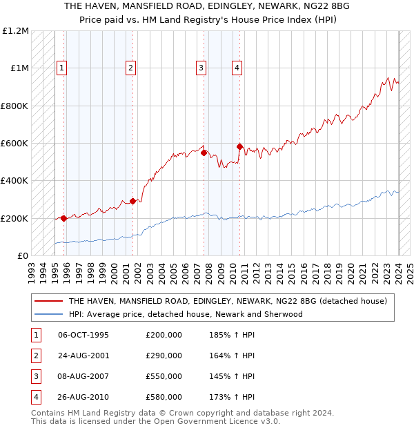 THE HAVEN, MANSFIELD ROAD, EDINGLEY, NEWARK, NG22 8BG: Price paid vs HM Land Registry's House Price Index