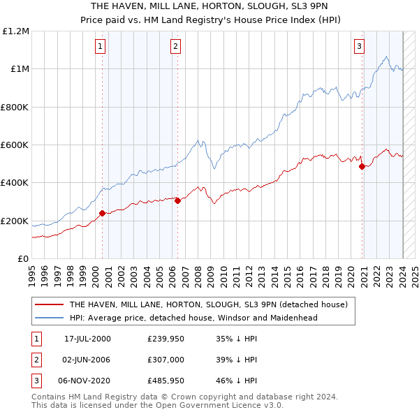 THE HAVEN, MILL LANE, HORTON, SLOUGH, SL3 9PN: Price paid vs HM Land Registry's House Price Index