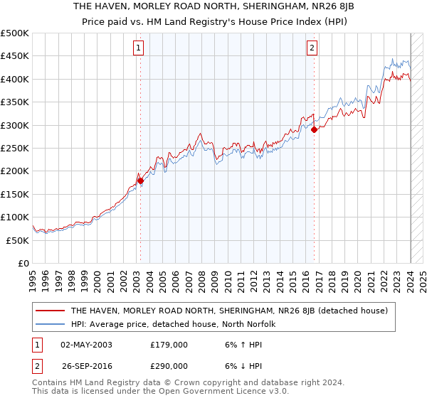 THE HAVEN, MORLEY ROAD NORTH, SHERINGHAM, NR26 8JB: Price paid vs HM Land Registry's House Price Index