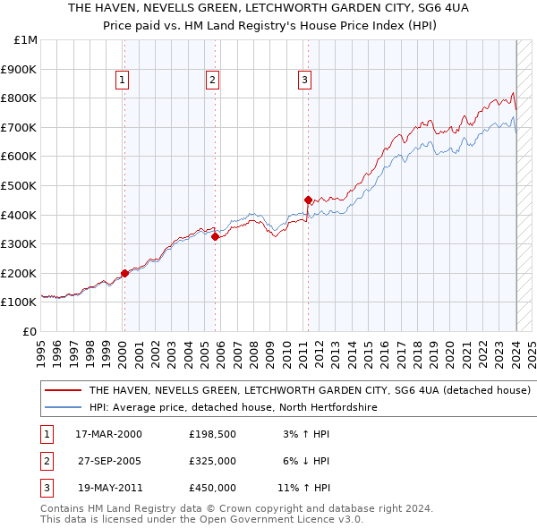 THE HAVEN, NEVELLS GREEN, LETCHWORTH GARDEN CITY, SG6 4UA: Price paid vs HM Land Registry's House Price Index