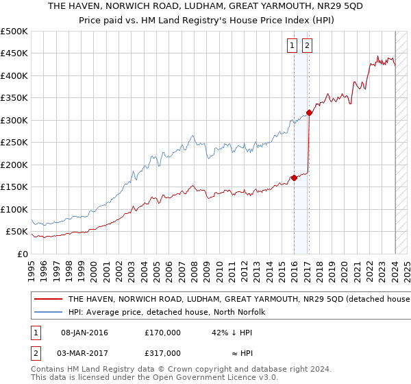 THE HAVEN, NORWICH ROAD, LUDHAM, GREAT YARMOUTH, NR29 5QD: Price paid vs HM Land Registry's House Price Index