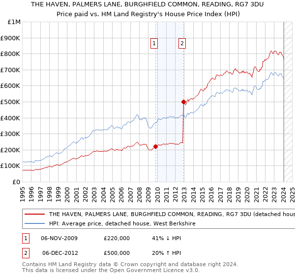 THE HAVEN, PALMERS LANE, BURGHFIELD COMMON, READING, RG7 3DU: Price paid vs HM Land Registry's House Price Index