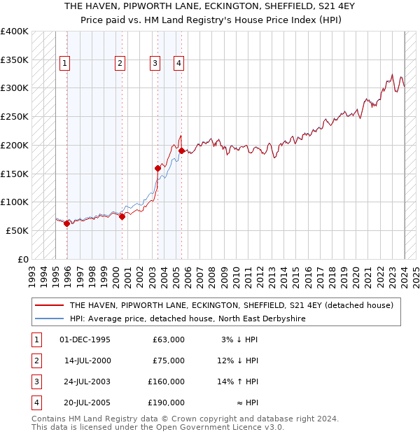 THE HAVEN, PIPWORTH LANE, ECKINGTON, SHEFFIELD, S21 4EY: Price paid vs HM Land Registry's House Price Index