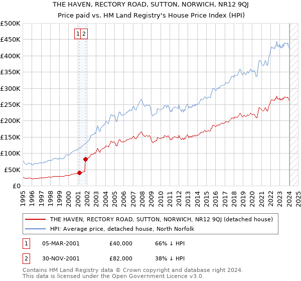 THE HAVEN, RECTORY ROAD, SUTTON, NORWICH, NR12 9QJ: Price paid vs HM Land Registry's House Price Index