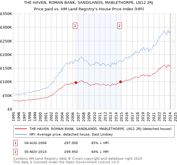 THE HAVEN, ROMAN BANK, SANDILANDS, MABLETHORPE, LN12 2RJ: Price paid vs HM Land Registry's House Price Index