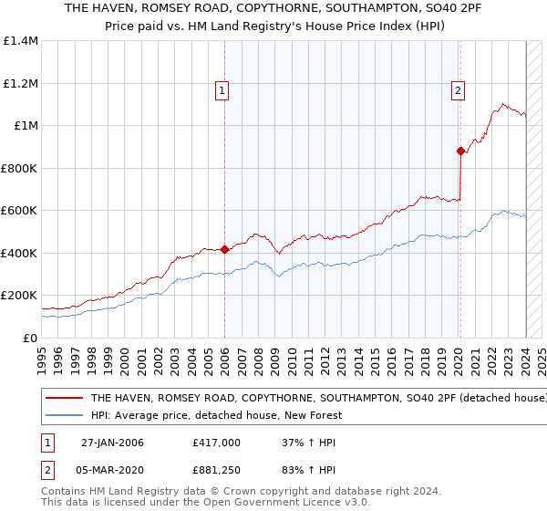 THE HAVEN, ROMSEY ROAD, COPYTHORNE, SOUTHAMPTON, SO40 2PF: Price paid vs HM Land Registry's House Price Index