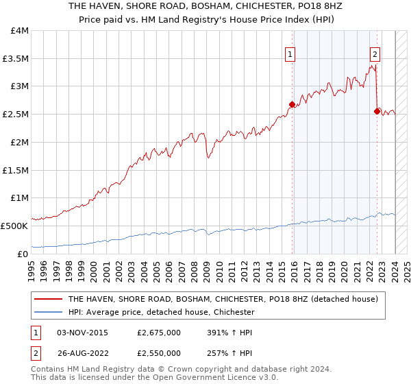 THE HAVEN, SHORE ROAD, BOSHAM, CHICHESTER, PO18 8HZ: Price paid vs HM Land Registry's House Price Index