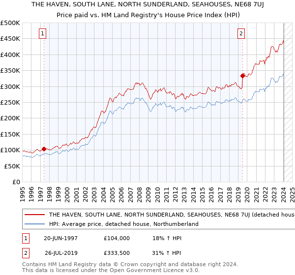 THE HAVEN, SOUTH LANE, NORTH SUNDERLAND, SEAHOUSES, NE68 7UJ: Price paid vs HM Land Registry's House Price Index
