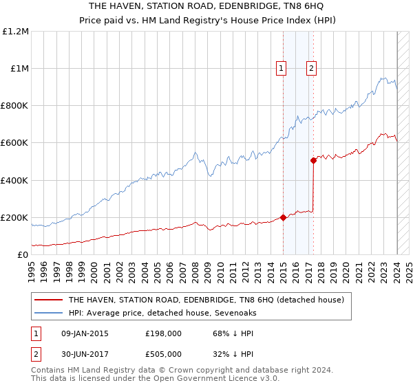 THE HAVEN, STATION ROAD, EDENBRIDGE, TN8 6HQ: Price paid vs HM Land Registry's House Price Index