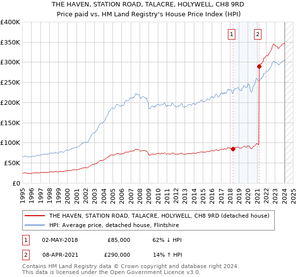 THE HAVEN, STATION ROAD, TALACRE, HOLYWELL, CH8 9RD: Price paid vs HM Land Registry's House Price Index